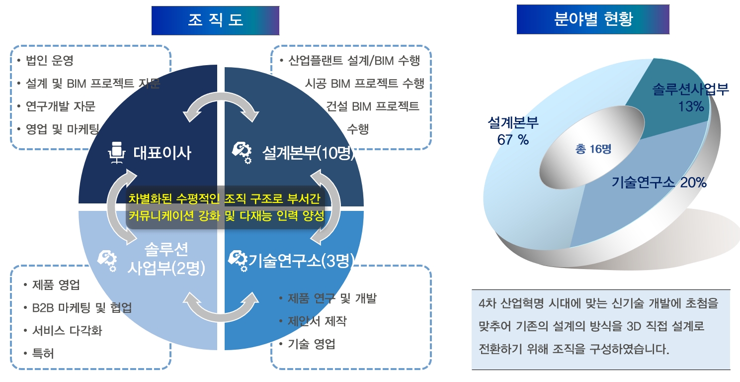조직도